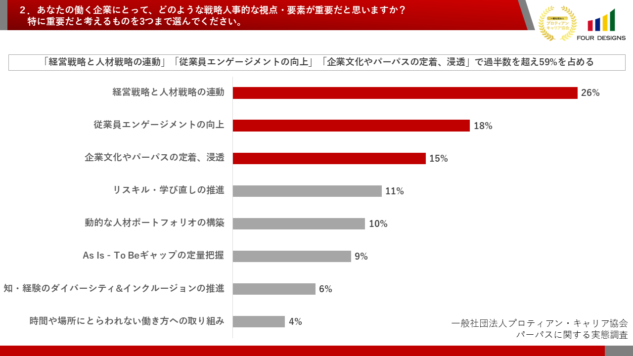 プロティアン・キャリア協会が人的資本経営の実態調査を実施