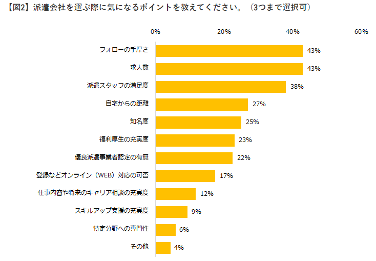 エン・ジャパンが「派遣会社選び」についてアンケート調査を実施