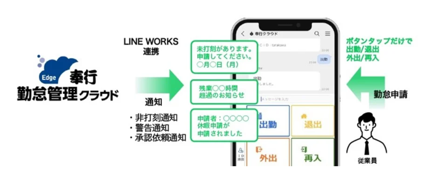 『奉行Edge 勤怠管理クラウド』、LINE WORKSで打刻が行える機能を提供