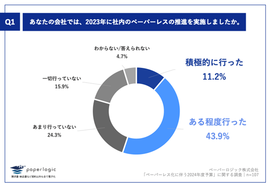 都内企業に聞いた、ペーパーレス化の推進状況と今後の予定は？