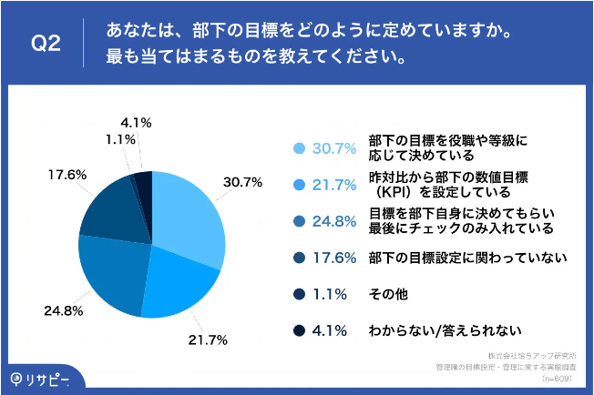 給与アップ研究所が「管理職の目標設定・管理に関する実態調査」を実施