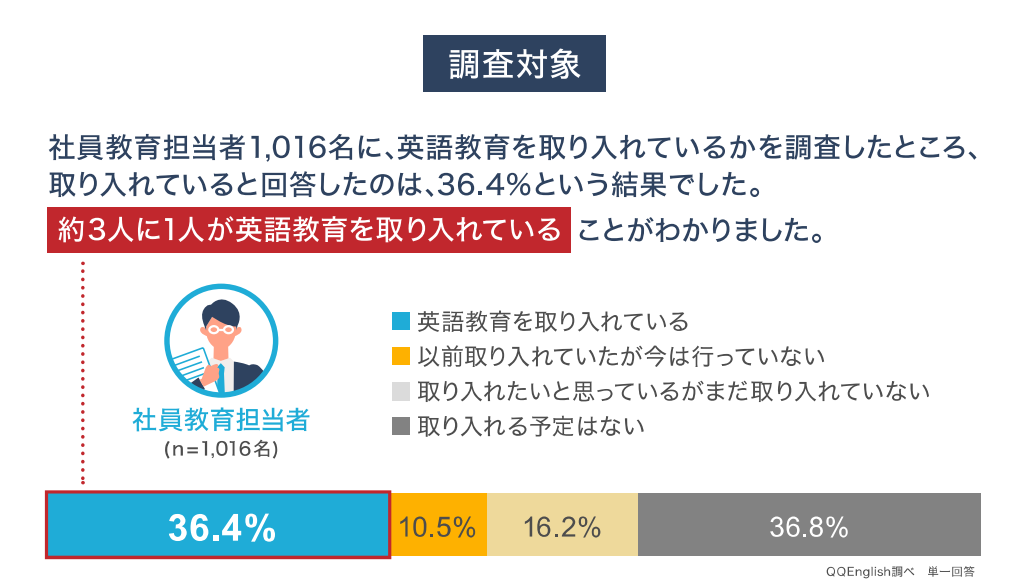 QQEnglishが英語研修の導入に関する実態調査を実施