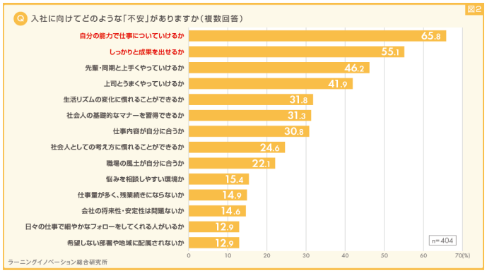 ALL DIFFERENTが「内定者意識調査」を実施