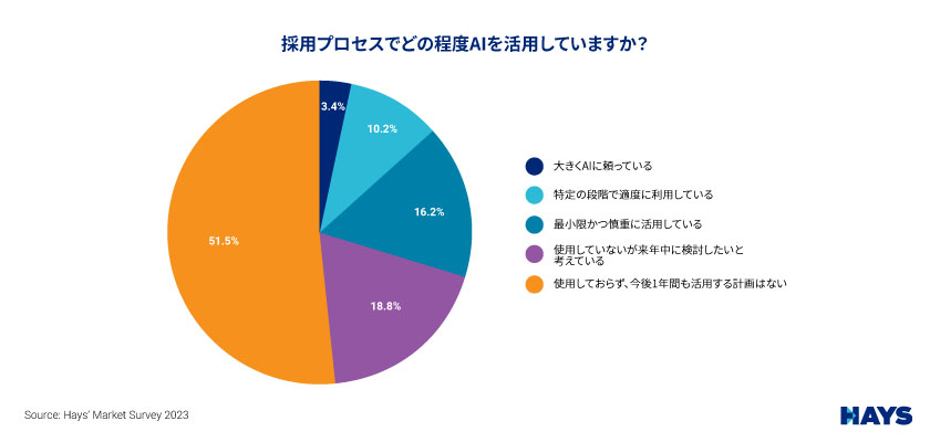 ヘイズ・ジャパンが採用における生成AIの利用状況について調査を実施