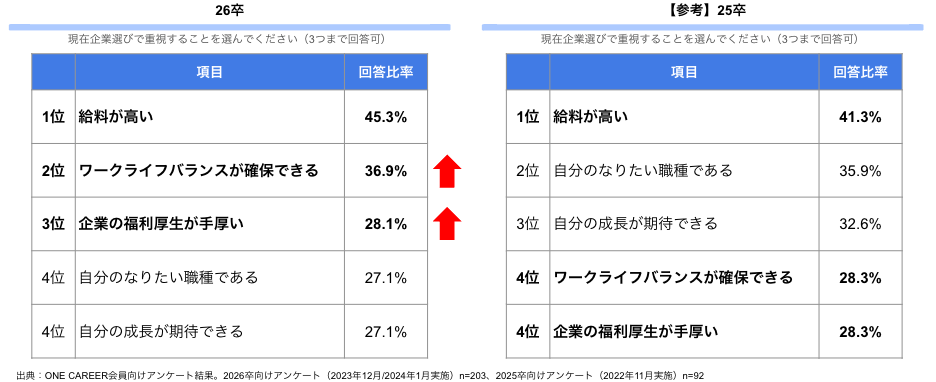 ワンキャリアが2026年卒の就活の実態調査を実施
