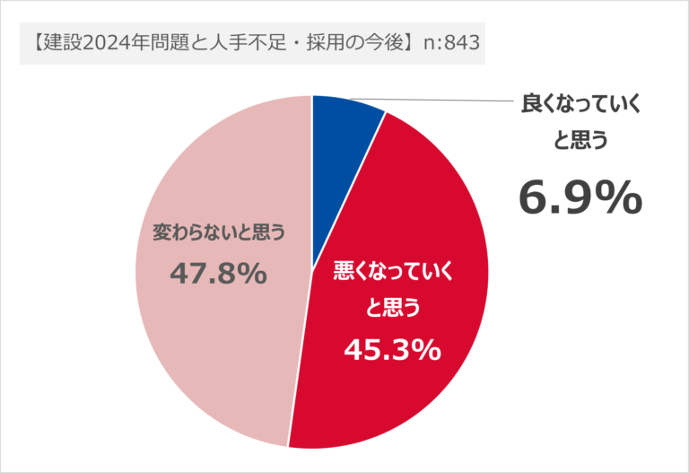 建設2024年問題、今後の懸念は人手不足と若手の採用
