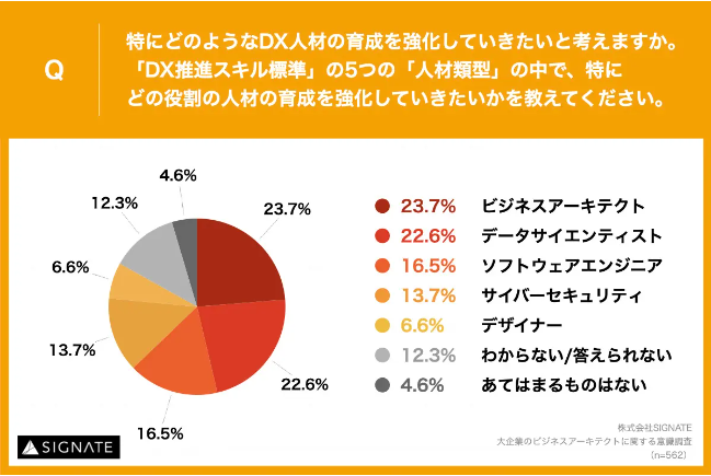 SIGNATEが「大企業のビジネスアーキテクトに関する意識調査」を実施