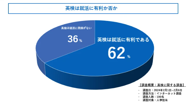 HUSTARが人事担当に対して「英検は就職に有利であったか」について調査