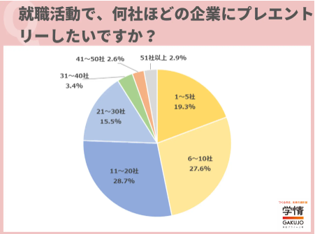 学情が「プレエントリー・選考参加」について調査を実施
