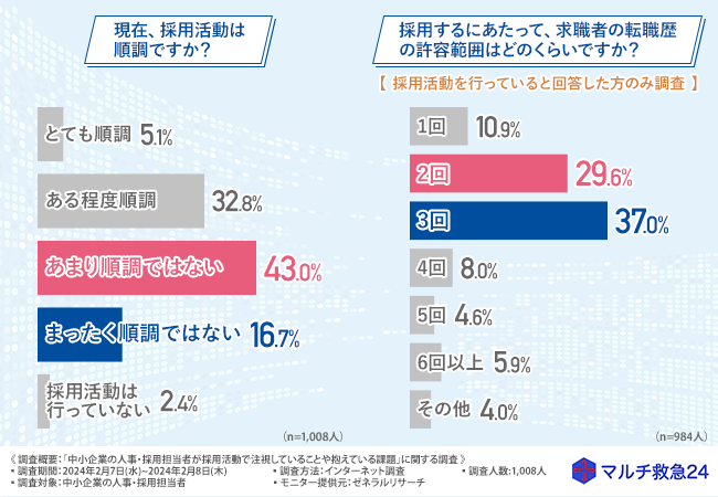 マルチ救急24が中小企業の人事の採用活動で注視することなどを調査
