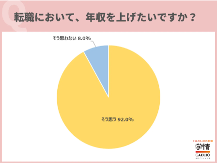 学情が「年収アップ」に関する調査を実施