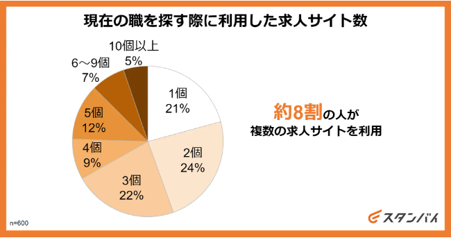 スタンバイが仕事探しにおける求人サイトの併用状況に関して調査を実施