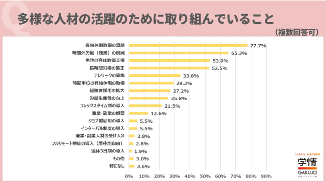 学情が「多様な人材の活躍」に関する調査を実施
