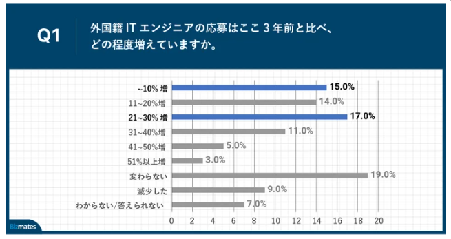 ビズメイツが「外国籍ITエンジニアの採用に関する実態調査」を実施