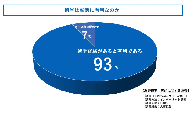 HUSTARが人事担当に対して「留学経験は就活に有利なのか」について調査