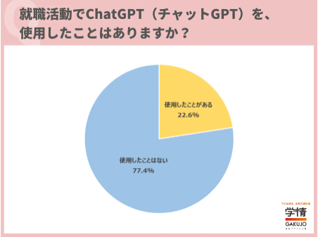 約4人に1人「ChatGPT」を就職活動で使用