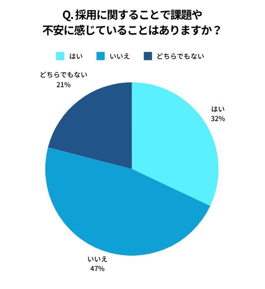 ADOLOGIが「中小企業が抱える採用課題」について調査