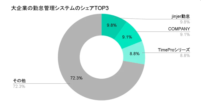 PIGNUSがクラウド勤怠管理システムの利用実態を調査