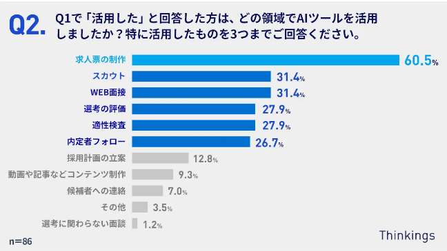 Thinkingsが「2023年度の採用活動におけるAI活用」に関する調査を実施