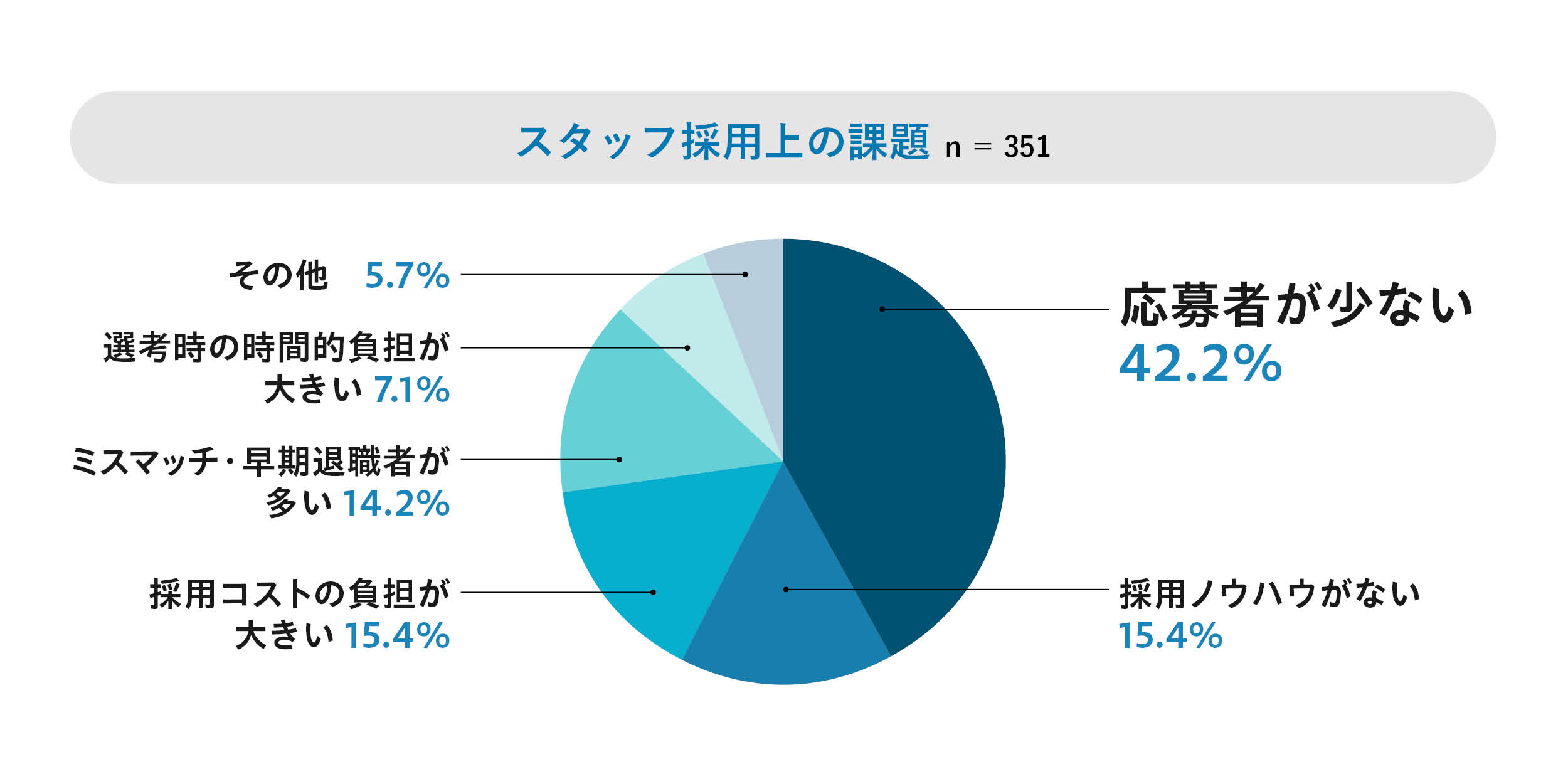 ギミックが「開業医のスタッフなどを採用する際の課題」などについて調査