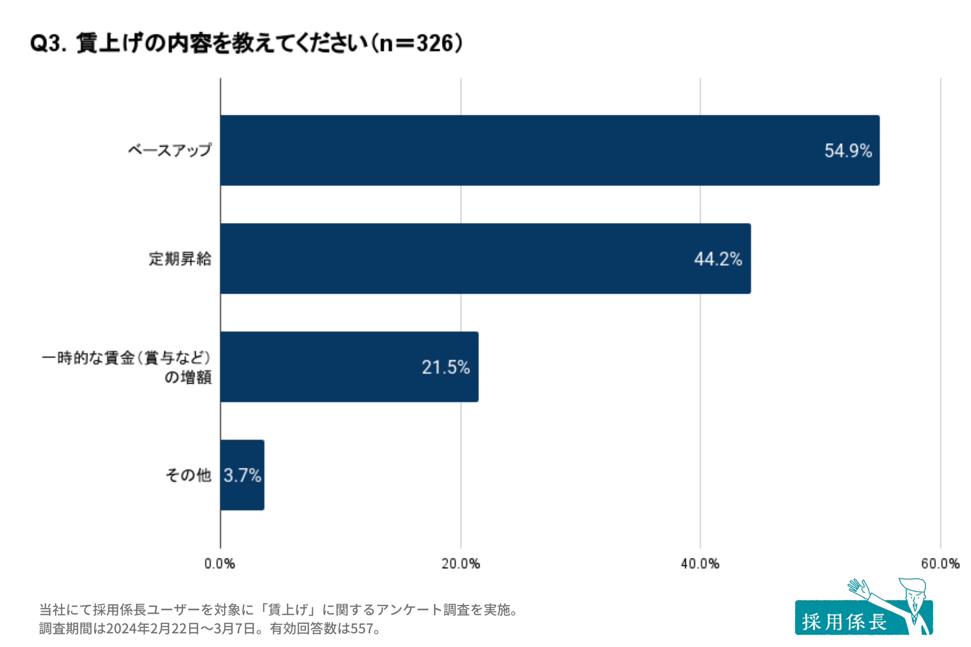 ネットオンが賃上げに関するアンケート調査を実施