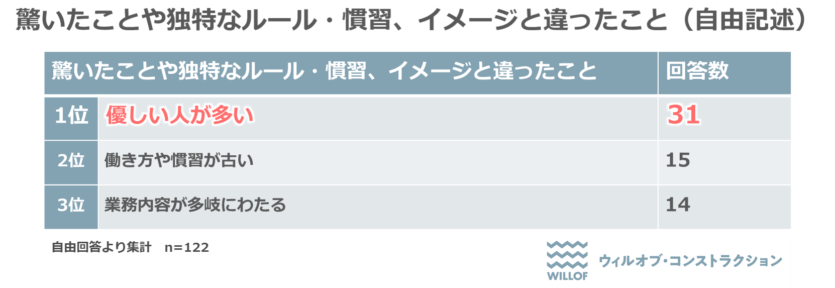 ウィルグループが「建設業界で働いてみて感じたこと」に関する調査を実施