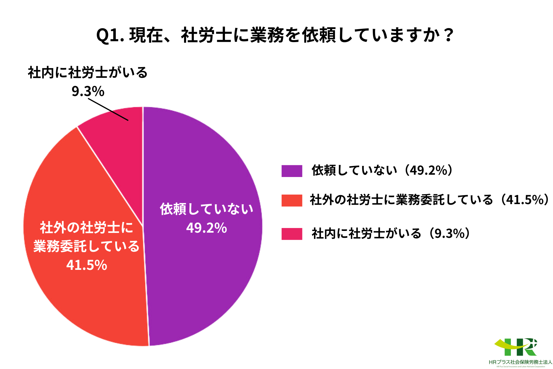 HRプラス社会保険労務士法人が社労士への業務の依頼状況などを調査