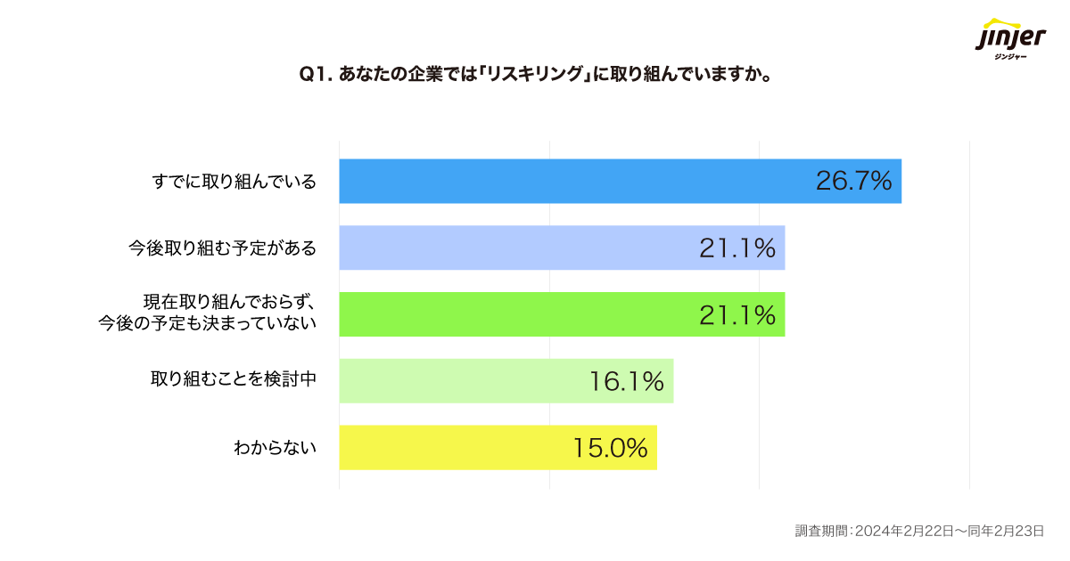 約65％の企業がリスキリングに意欲、施策となるeラーニングの課題とは