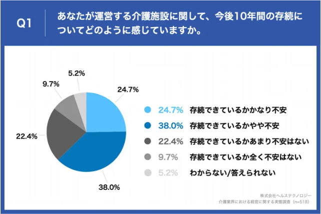 ヘルステクノロジーが「介護業界における経営に関する実態調査」を実施