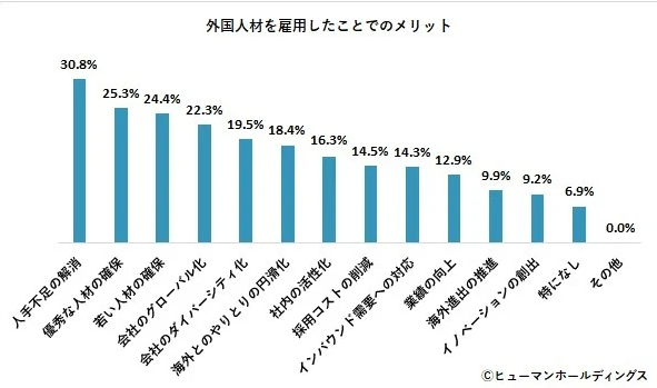 ヒューマンが「外国人材雇用に関する意識・実態調査」を実施
