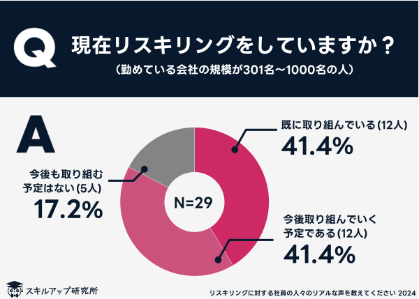 学研ホールディングスが「リスキリングに対する労働者の現場の意見調査」を実施