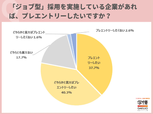 学情が「ジョブ型」について調査を実施