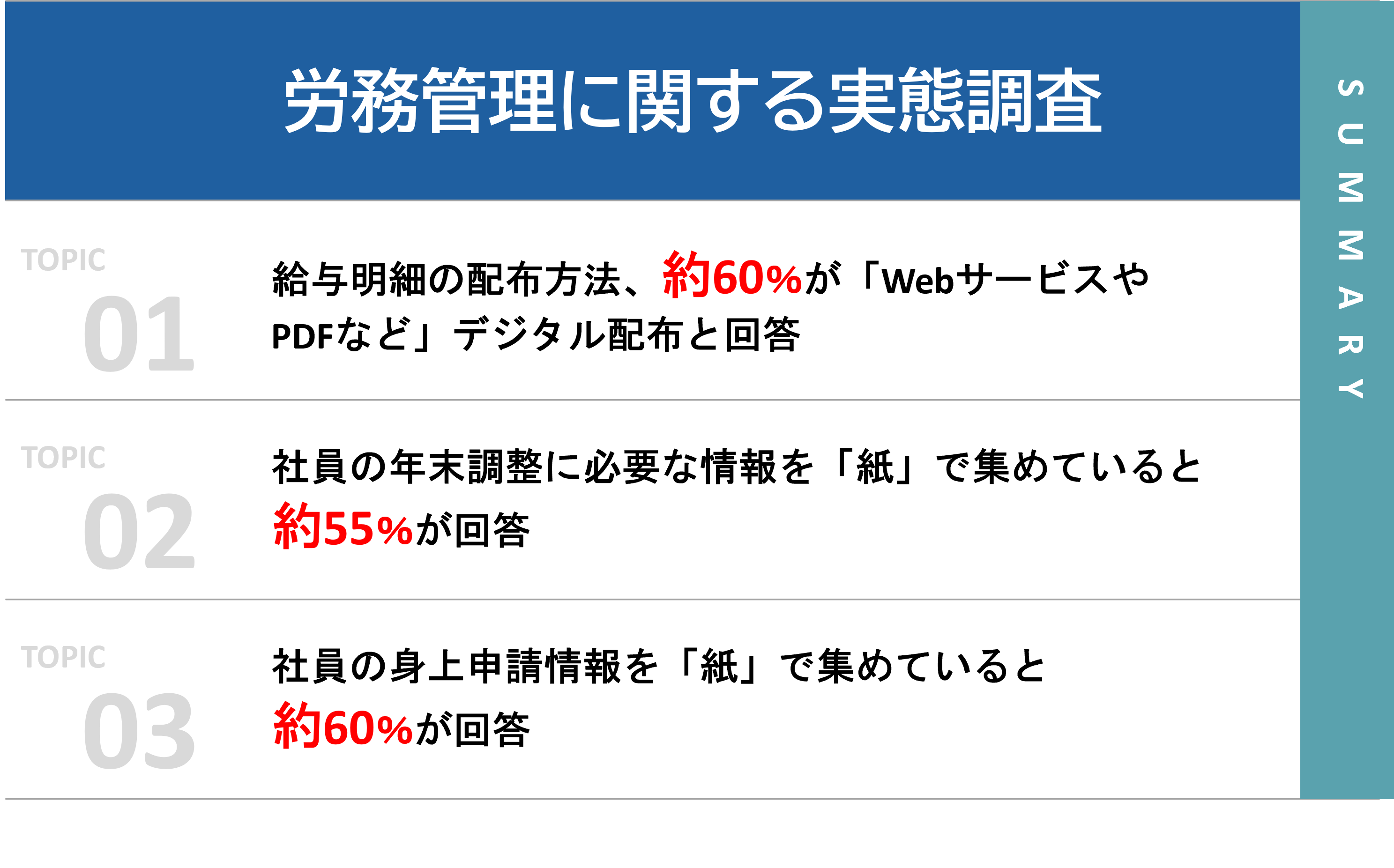 給与明細は約6割がデジタル化、一方で社員からの情報収集手段は紙ベースが半数以上