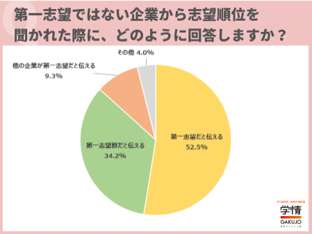 学情が企業の「選考」について調査を実施
