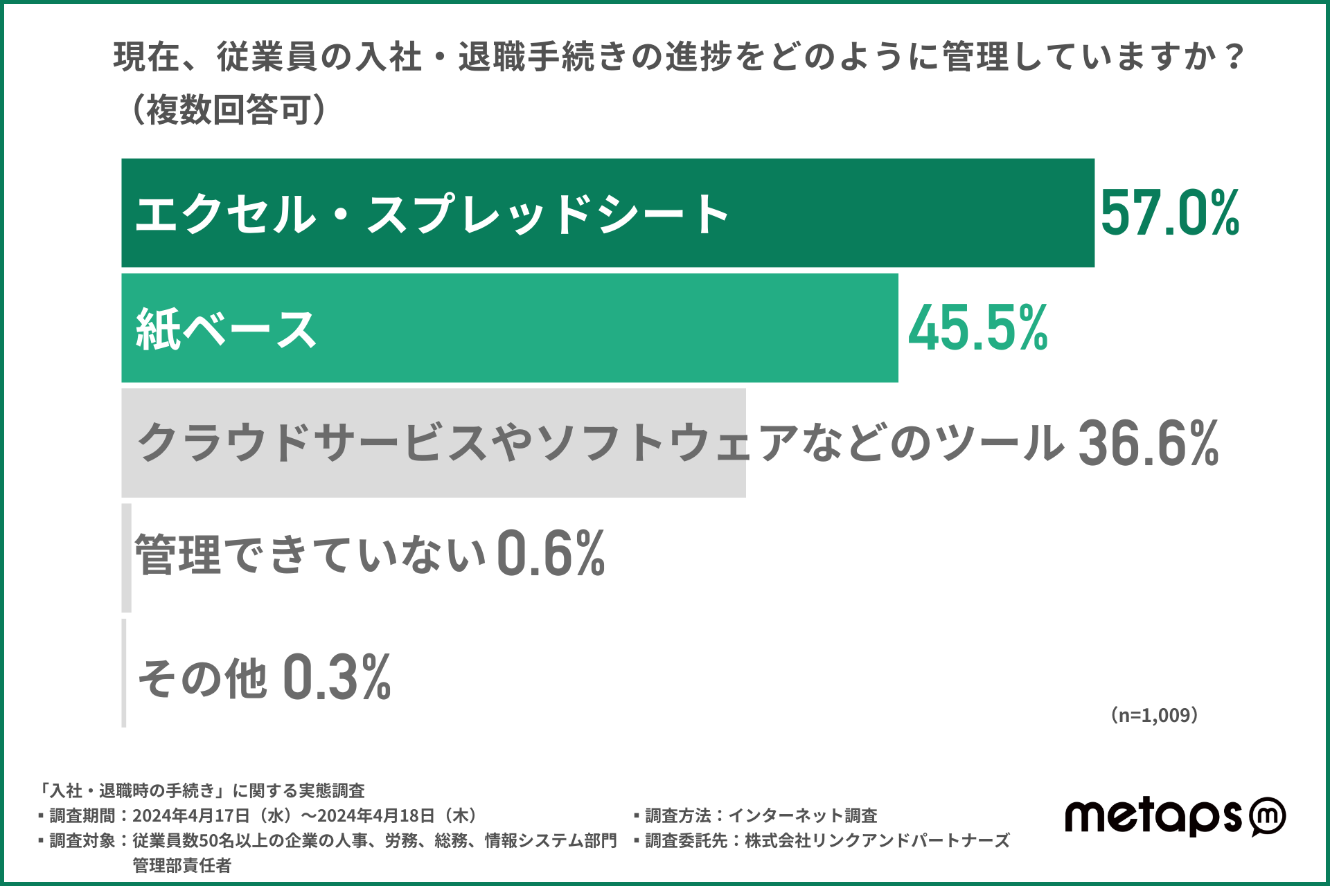 メタップスホールディングスが「入社・退職時の手続き」に関する調査を実施