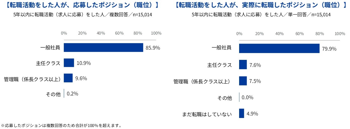 Indeed Japanが「管理職への転職に関する調査」を実施