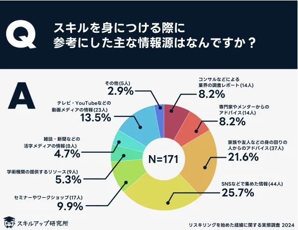 学研ホールディングスが「リスキリングを始めた経緯に関する実態調査」を実施