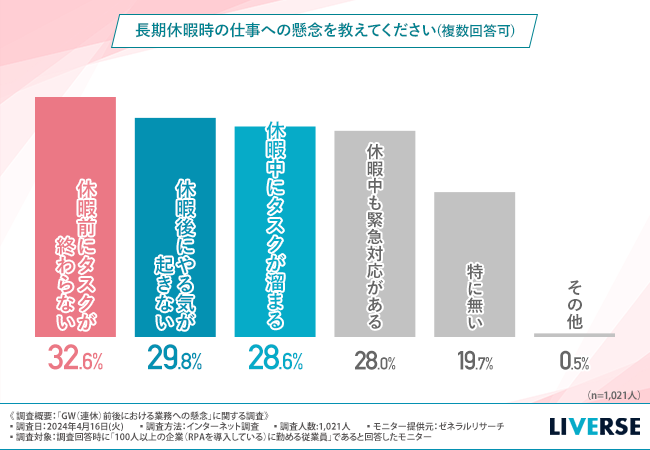 長期休暇の仕事に関する懸念は「タスクが終わらない／タスクが溜まる」