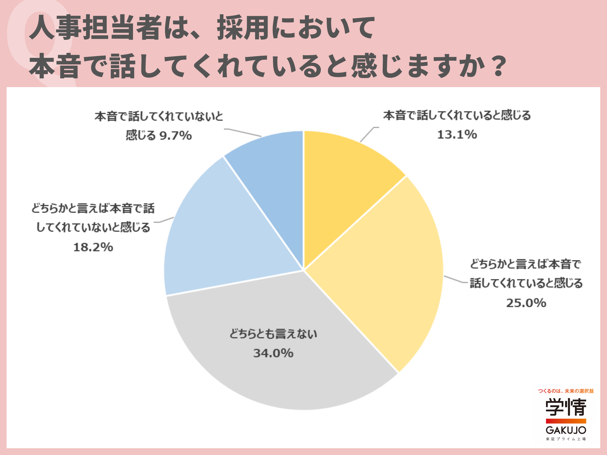 学情が「人事担当者とのコミュニケーション」について調査を実施