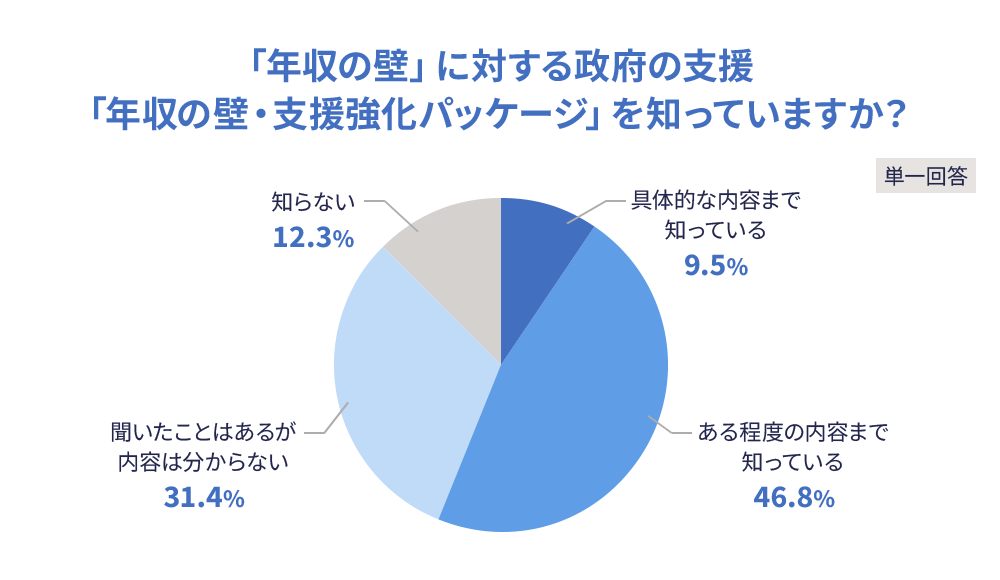 年収の壁問題、新たな助成について内容まで知っている企業は1割未満