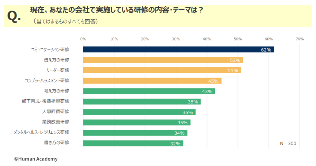 ヒューマンアカデミーが「社員研修の実態と本音」などについて調査を実施
