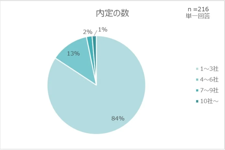 ABABAが就職活動状況に関する調査を実施