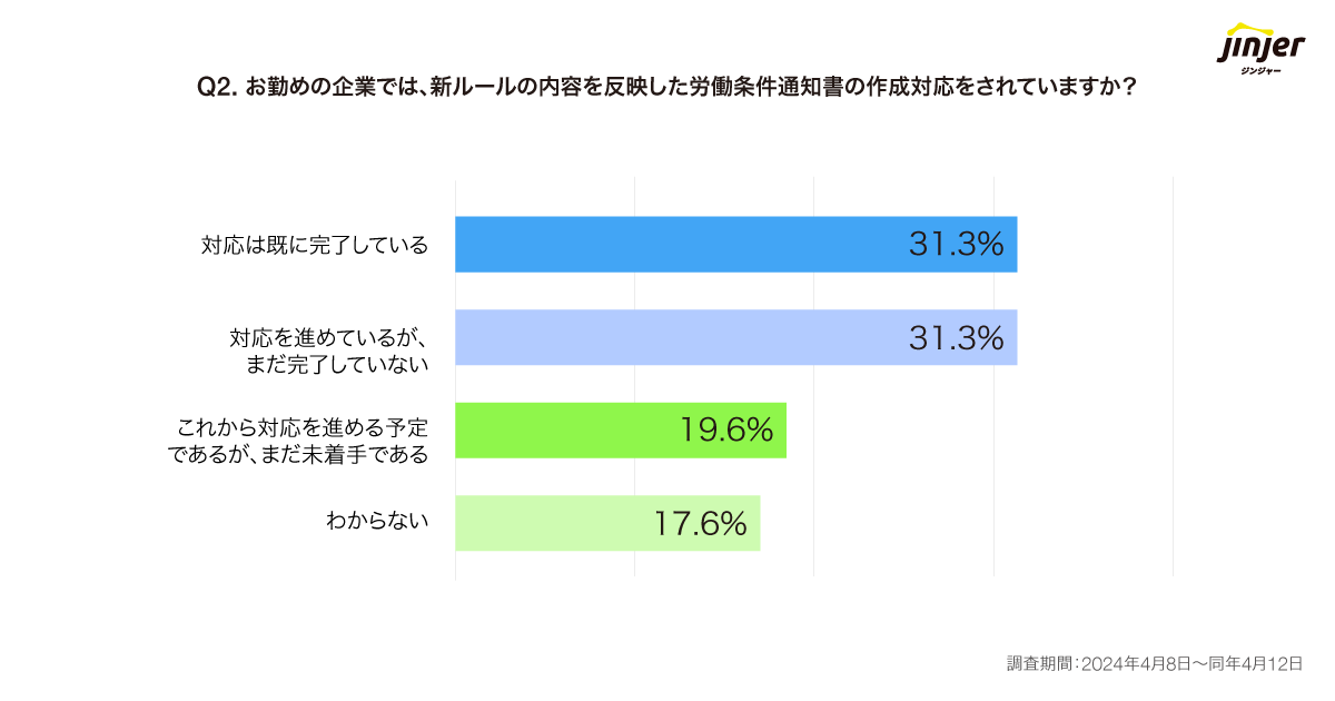 jinjerが「労働条件明示のルール改正に関する実態調査」を実施