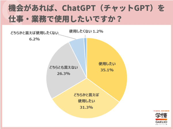 学情が職場の「ChatGPT」に関して調査