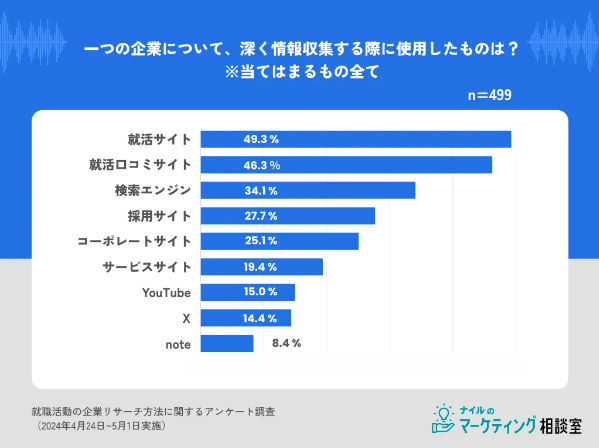 ナイルが「就活における企業リサーチ行動調査」を実施
