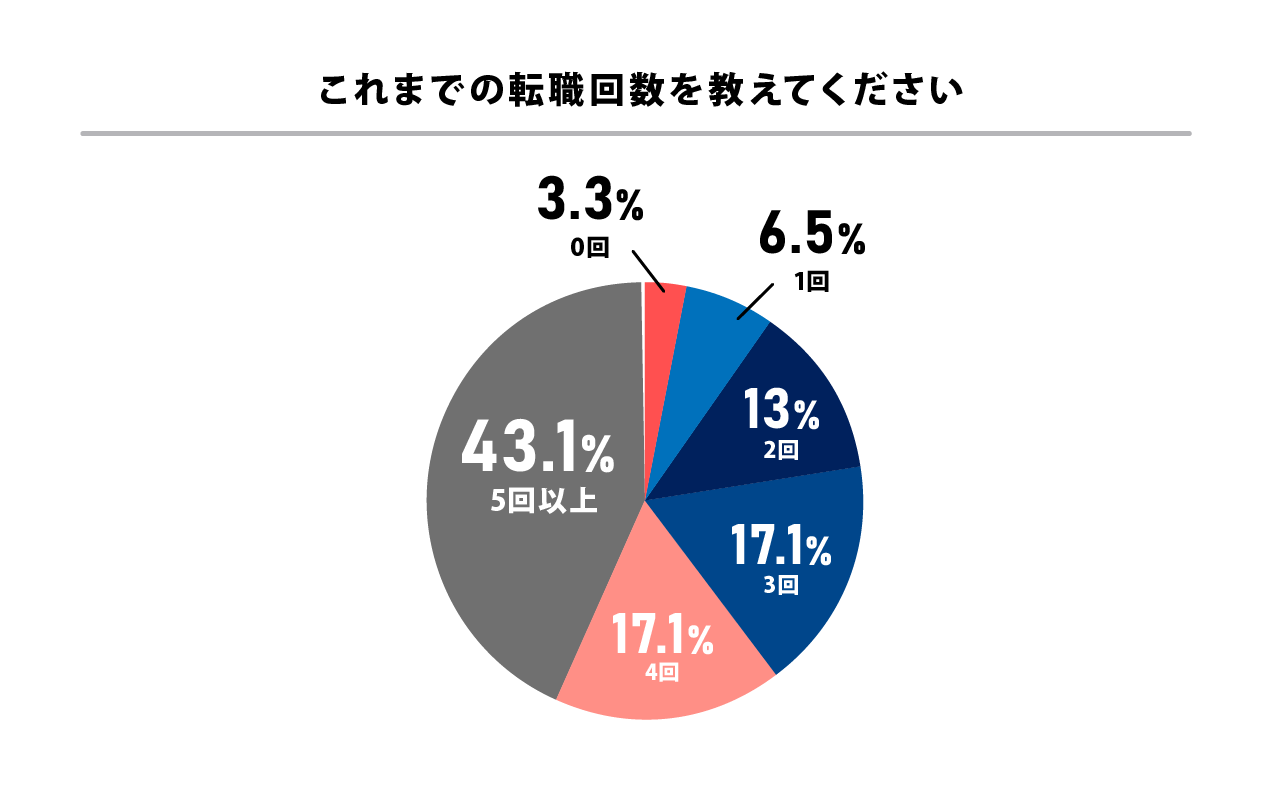 オーサムエージェントが「ドライバーに聞く転職調査」を実施