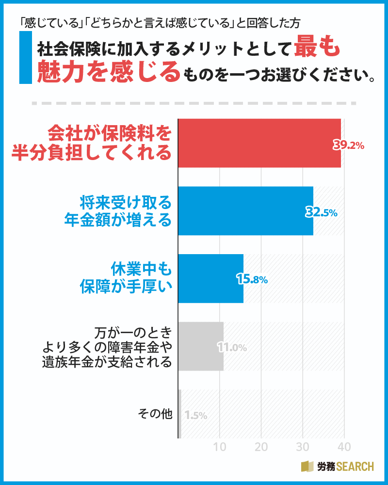 エフアンドエムネットが「社会保険に関するアンケート調査」を実施
