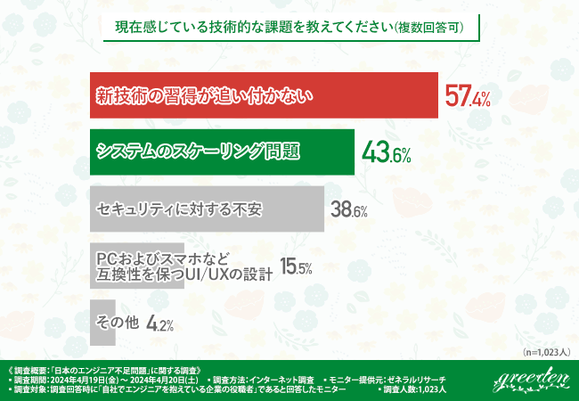greedenが「日本のエンジニア不足問題」に関する調査を実施