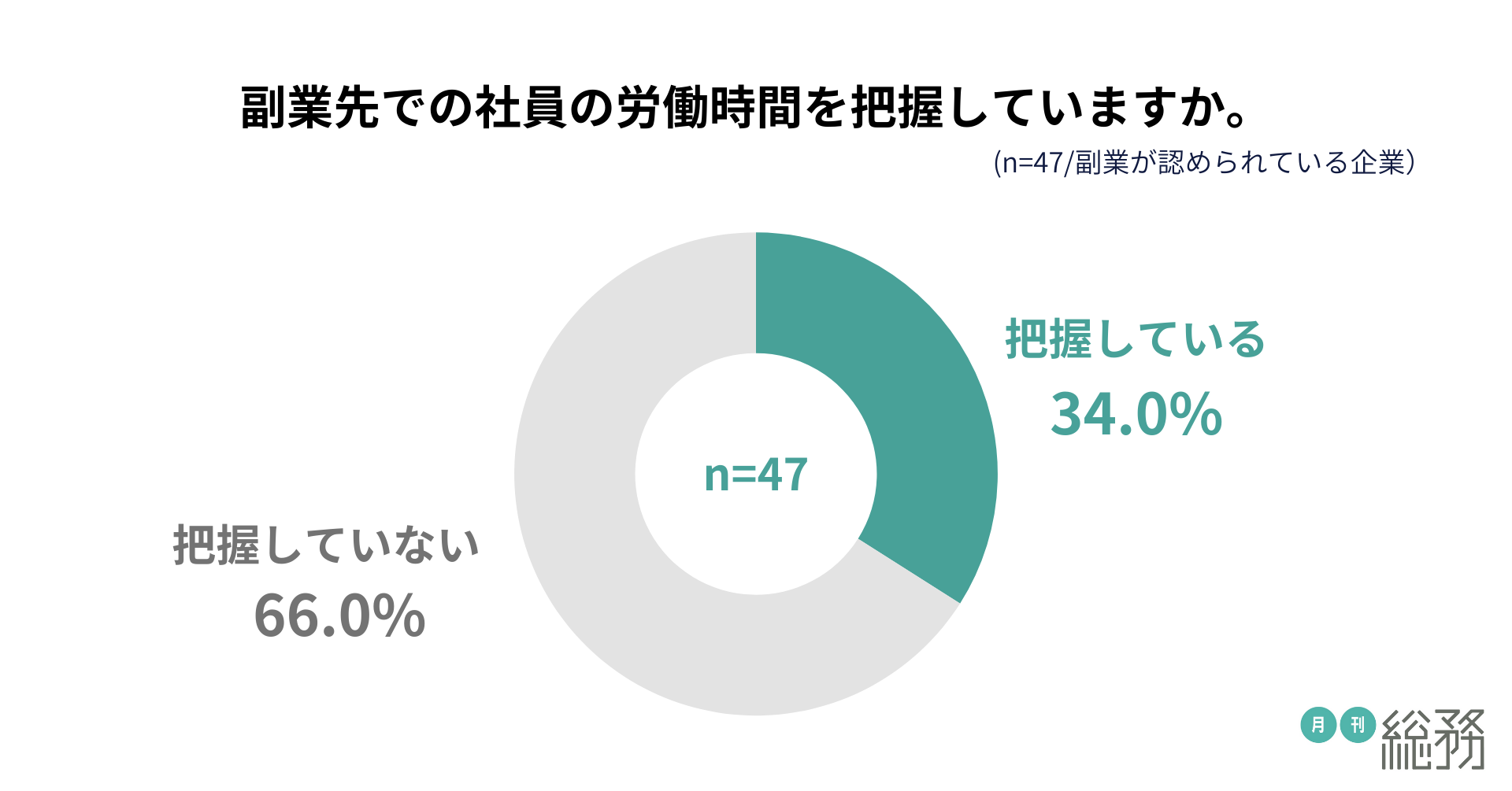 月刊総務が「副業・兼業についての調査」を実施