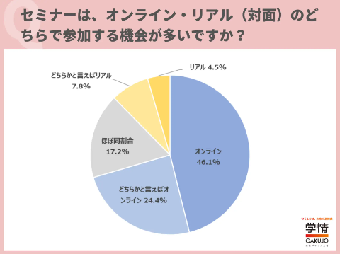 学情が「セミナー参加」について調査を実施